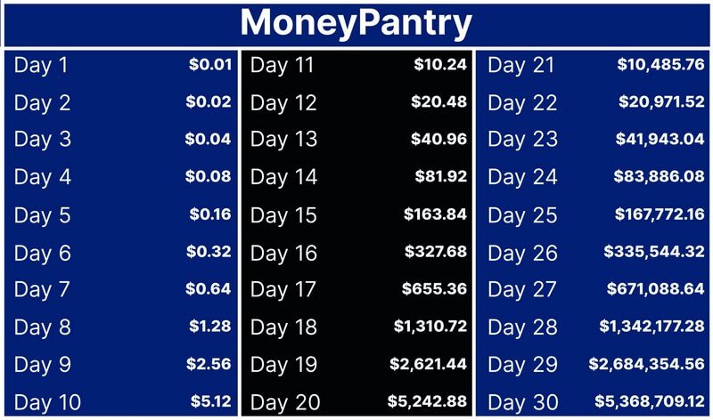 Power of compounding interest shown in a Penny Doubled for 30 days chart